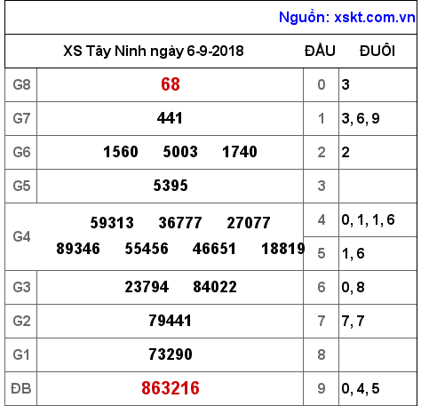 XSTN ngày 6-9-2018