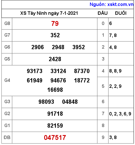 XSTN ngày 7-1-2021