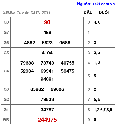 XSTN ngày 7-11-2024