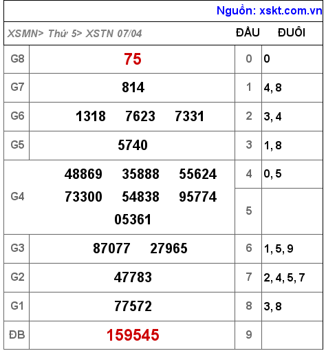 Kết quả XSTN ngày 7-4-2022