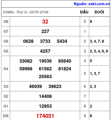 XSTN ngày 7-8-2025 XSTN ngày 7-8-2025
