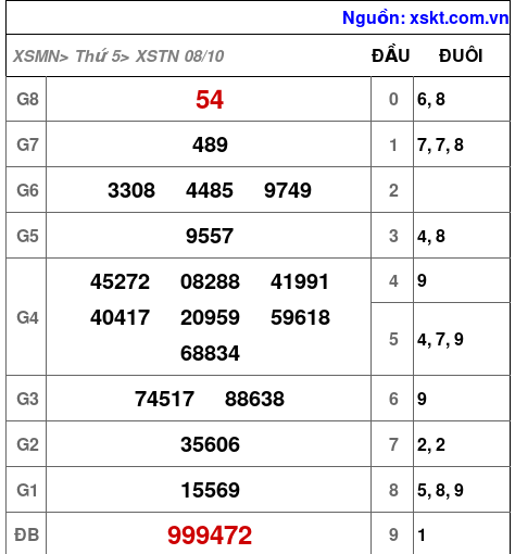 Kết quả XSTN ngày 8-10-2026