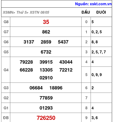 XSTN ngày 8-5-2025 XSTN ngày 8-5-2025