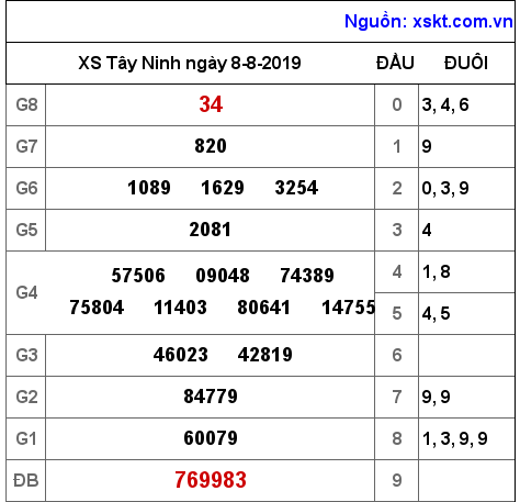 XSTN ngày 8-8-2019