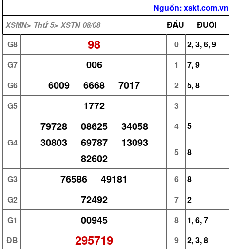 XSTN ngày 8-8-2024