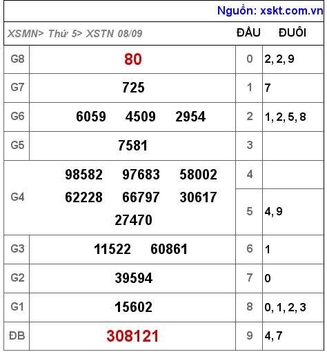 Kết quả XSTN ngày 8-9-2022