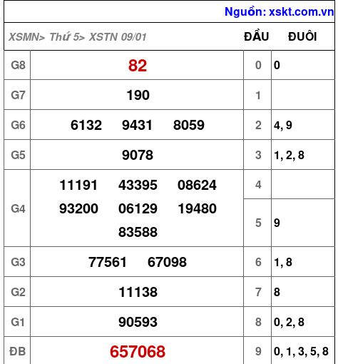 XSTN ngày 9-1-2025