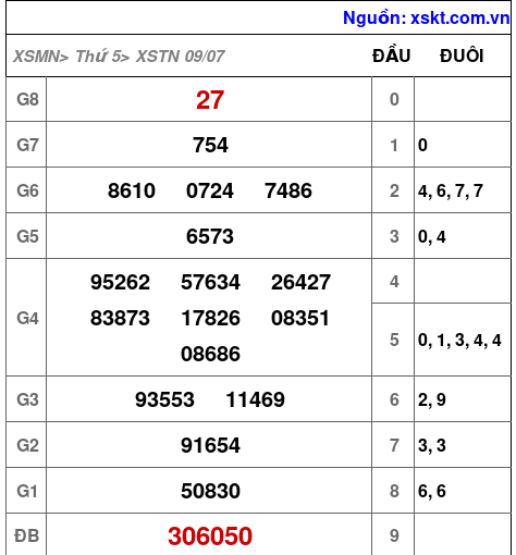 XSTN ngày 9-7-2026