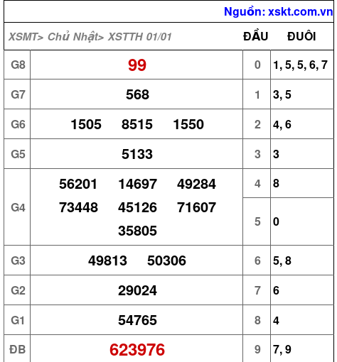 XSTTH ngày 1-1-2023