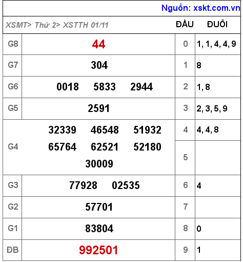 XSTTH ngày 1-11-2021