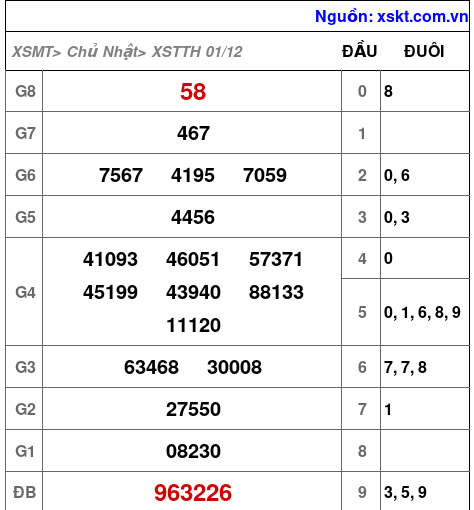 XSTTH ngày 1-12-2024