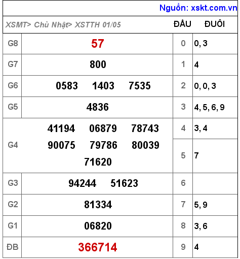 XSTTH ngày 1-5-2022