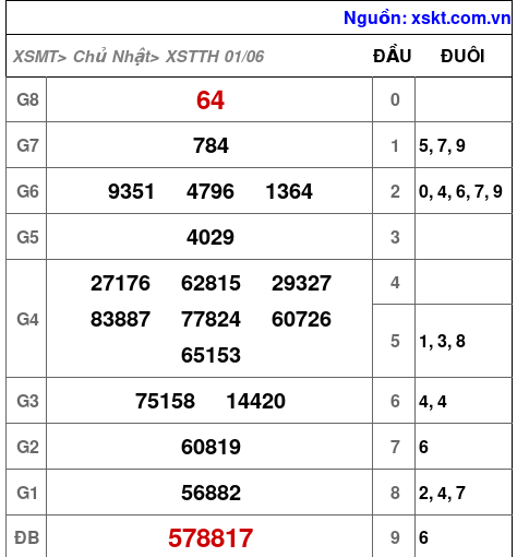 XSTTH ngày 1-6-2025 XSTTH ngày 1-6-2025