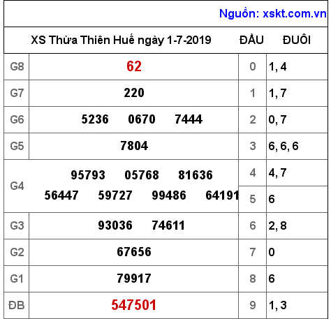 XSTTH ngày 1-7-2019