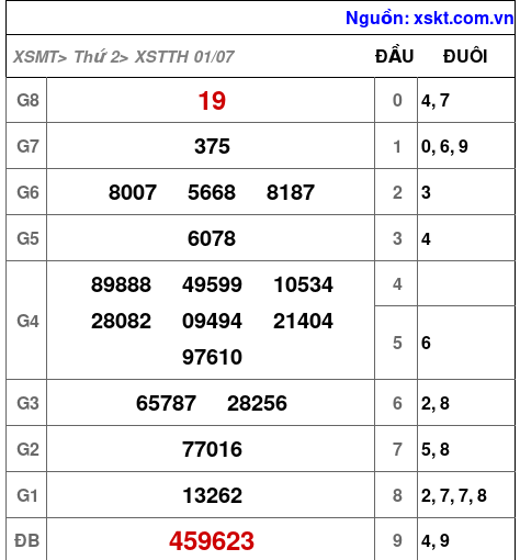 XSTTH ngày 1-7-2024