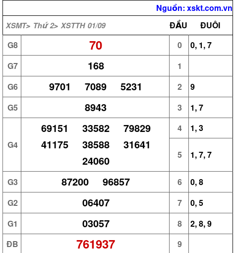 XSTTH ngày 1-9-2025 XSTTH ngày 1-9-2025