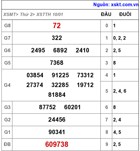 XSTTH ngày 10-1-2022