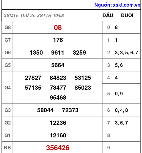 Kết quả XSTTH ngày 10-8-2026