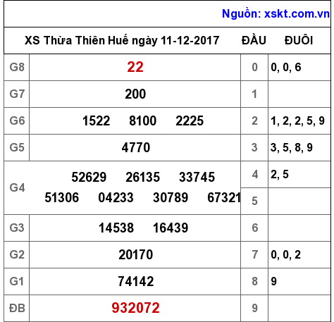 XSTTH ngày 11-12-2017