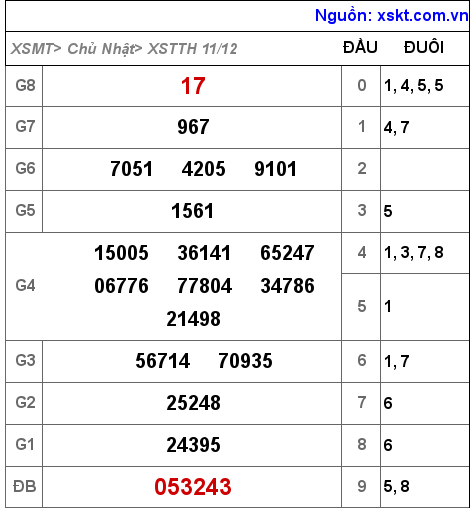 Kết quả XSTTH ngày 11-12-2022