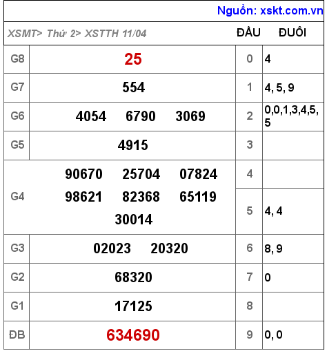 XSTTH ngày 11-4-2022