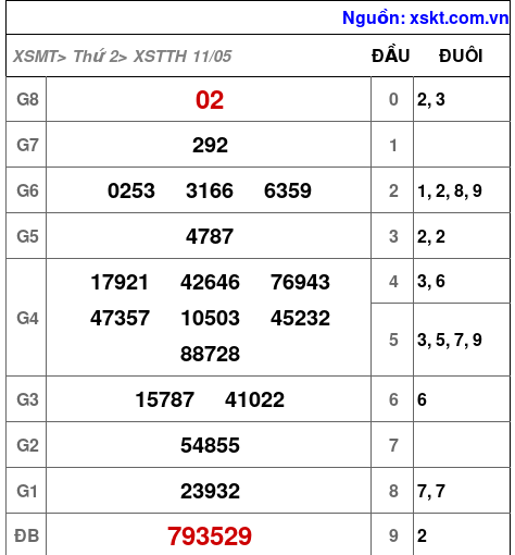XSTTH ngày 11-5-2026 XSTTH ngày 11-5-2026