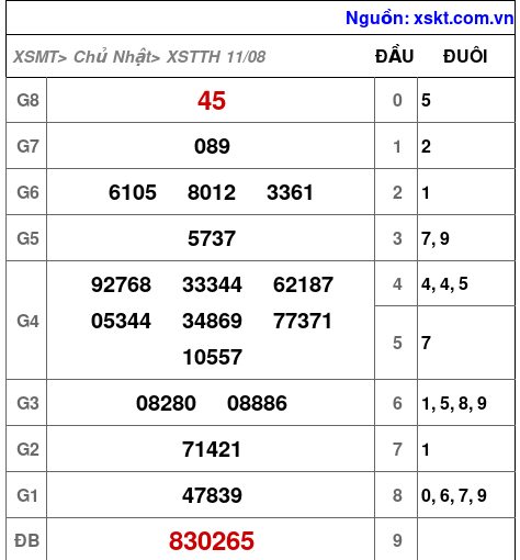 XSTTH ngày 11-8-2024