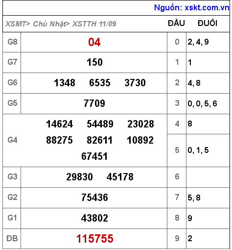 Kết quả XSTTH ngày 11-9-2022