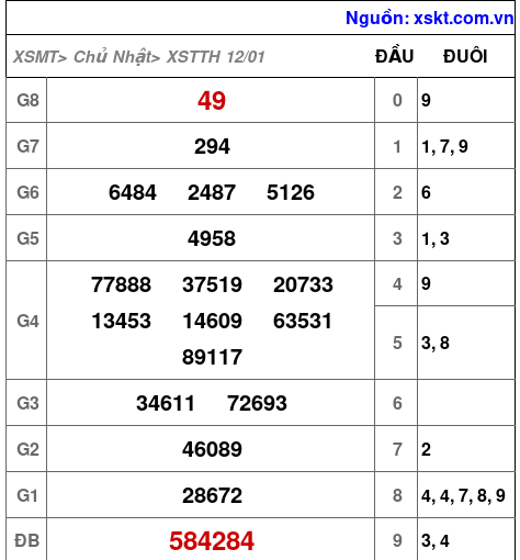 XSTTH ngày 12-1-2025