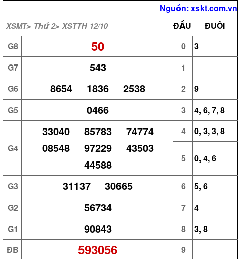 Kết quả XSTTH ngày 12-10-2026