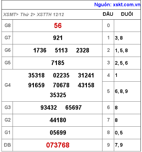 Kết quả XSTTH ngày 12-12-2022