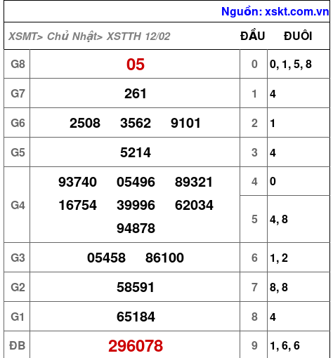 XSTTH ngày 12-2-2023