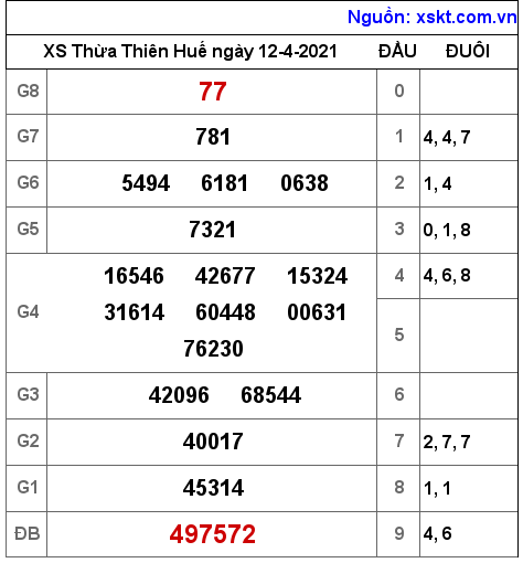 XSTTH ngày 12-4-2021