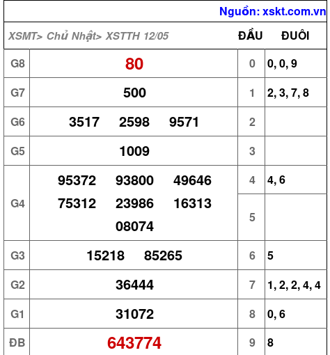 XSTTH ngày 12-5-2024