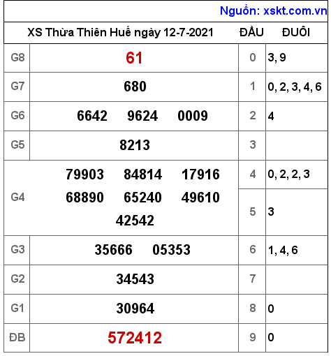 XSTTH ngày 12-7-2021