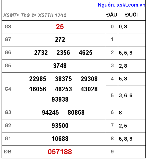 XSTTH ngày 13-12-2021