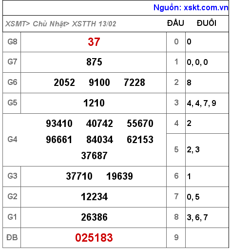 XSTTH ngày 13-2-2022