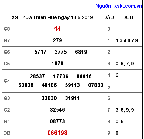 XSTTH ngày 13-5-2019