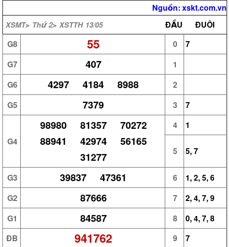 XSTTH ngày 13-5-2024