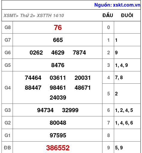 XSTTH ngày 14-10-2024