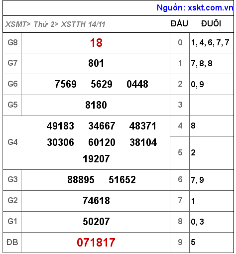 XSTTH ngày 14-11-2022