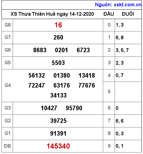 XSTTH ngày 14-12-2020