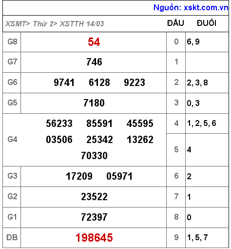 XSTTH ngày 14-3-2022