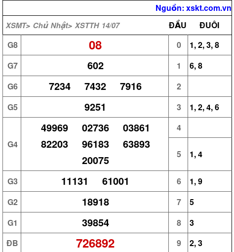 XSTTH ngày 14-7-2024