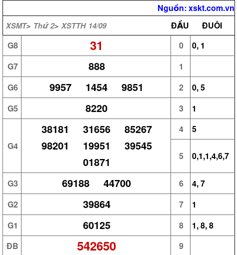 Kết quả XSTTH ngày 14-9-2026