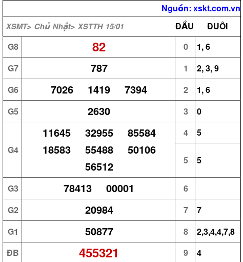 Kết quả XSTTH ngày 15-1-2023