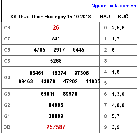 XSTTH ngày 15-10-2018