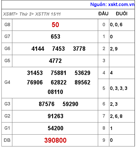 XSTTH ngày 15-11-2021