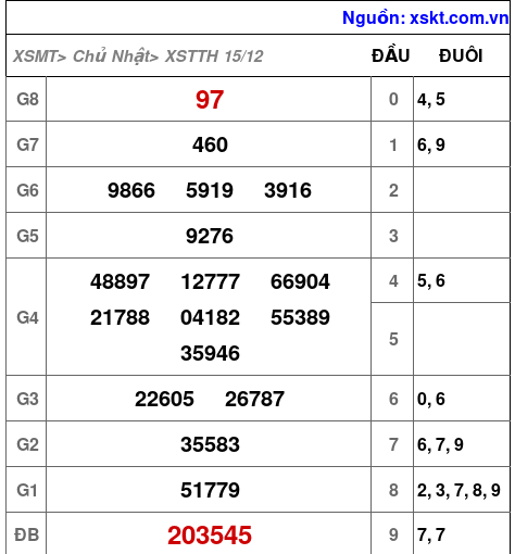 XSTTH ngày 15-12-2024