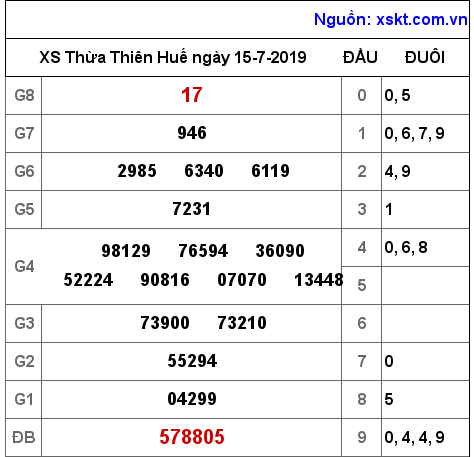 XSTTH ngày 15-7-2019